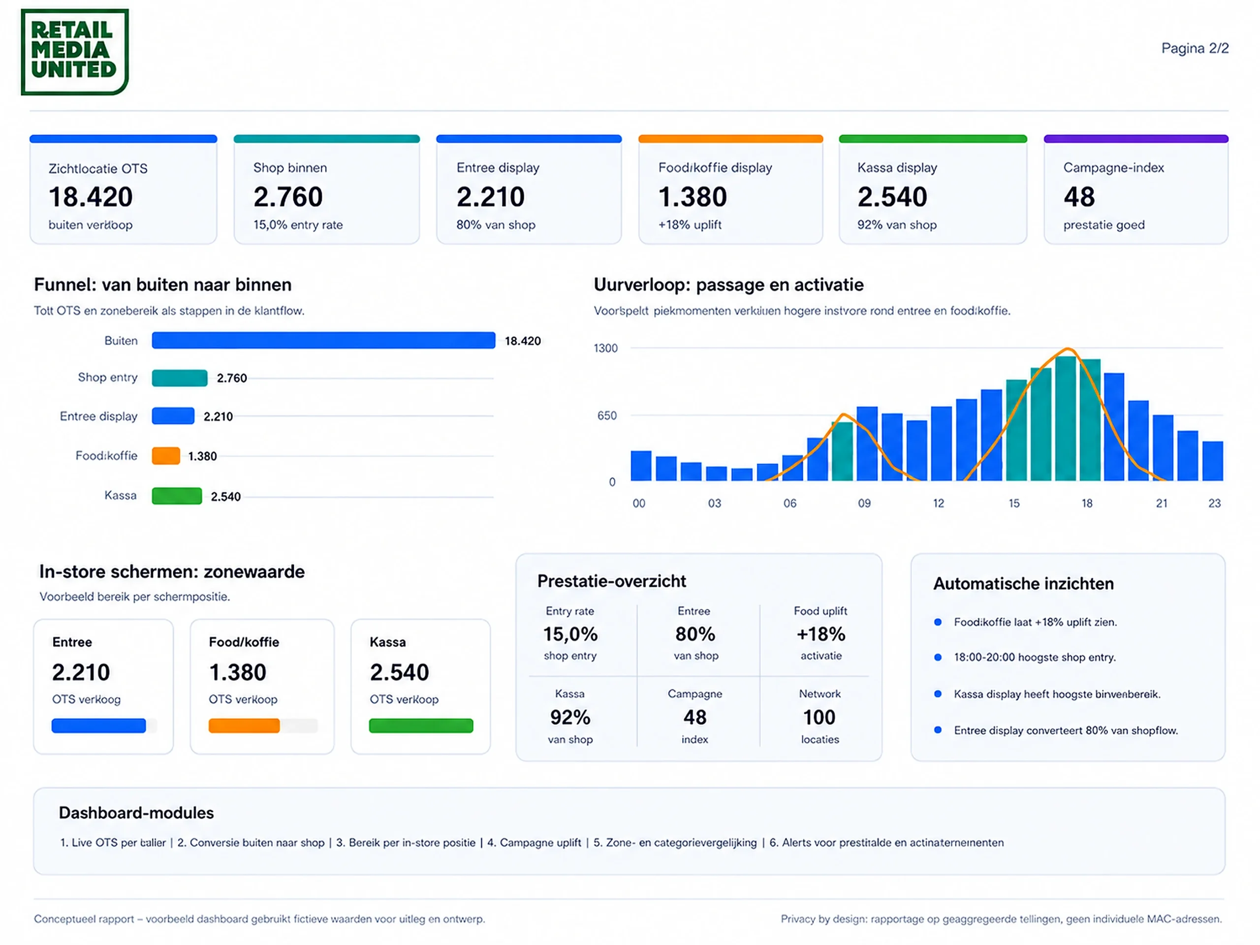 Het RMU-dashboard met passantendata, bereik per locatie en campagne-uitvoering